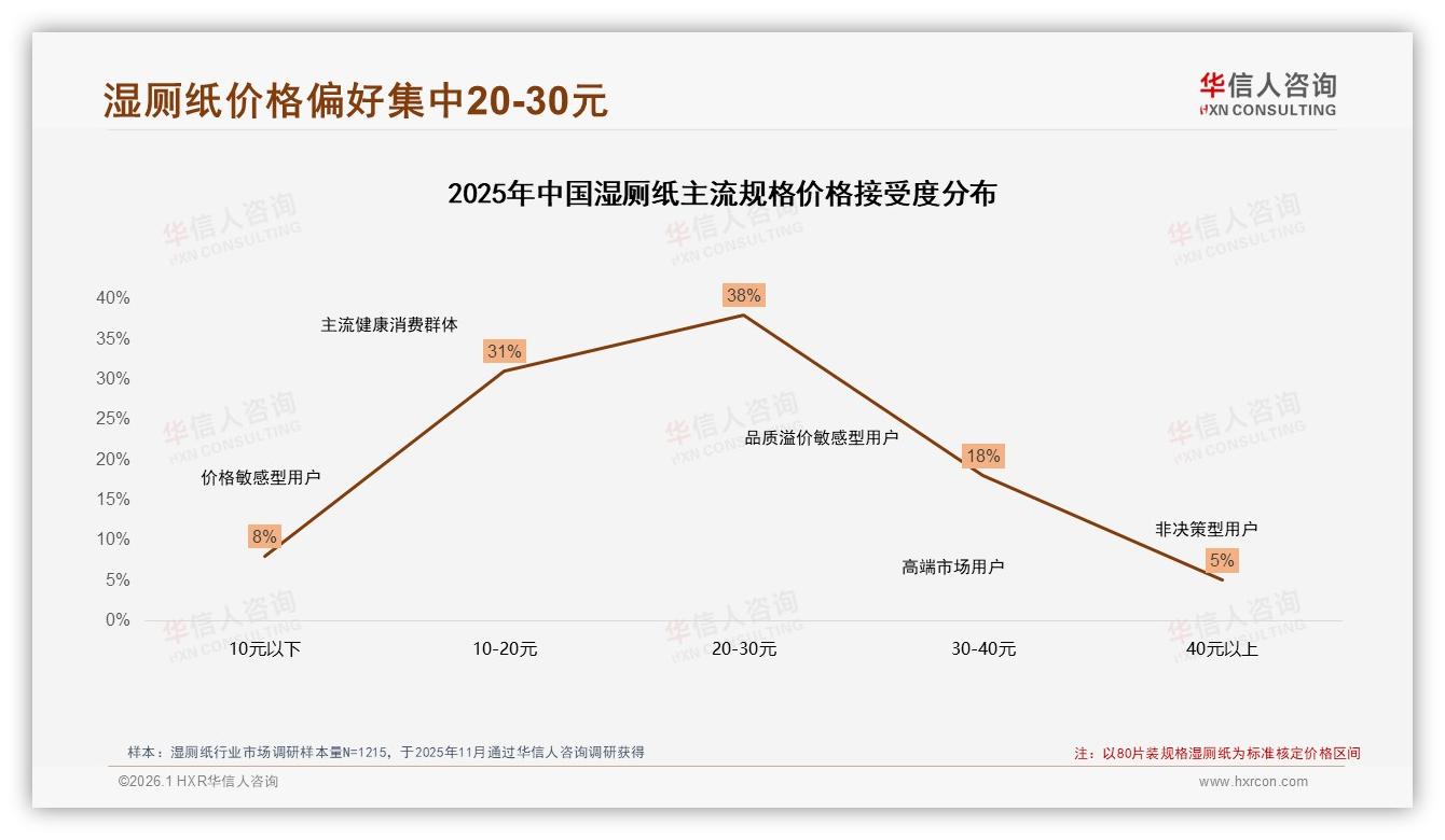 20至30元价格段38%接受度最高，华信人咨询数据洞察：湿厕纸定价生死线-2026年1月-湿厕纸-38