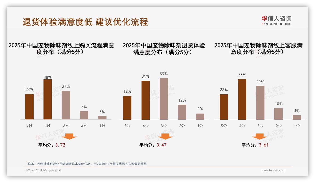 28%消费者信赖智能搜索推荐宠物除味剂线上体验升级迫在眉睫——华信人咨询专题解读-2026年1月-宠物除味剂-38