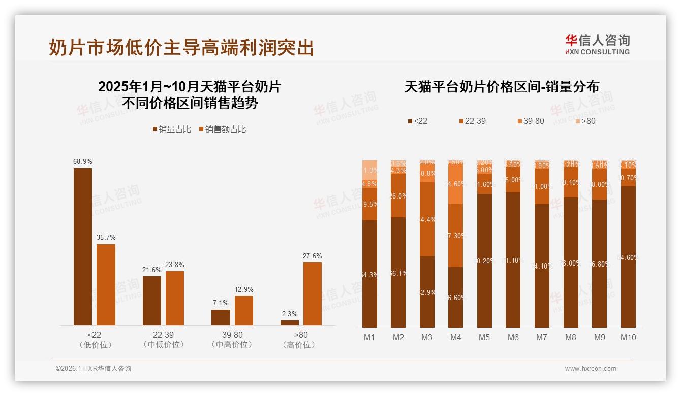 华信人咨询奶片品类年报：26至35岁人群31%占比引爆下沉市场奶片增量-2026年1月-奶片-38