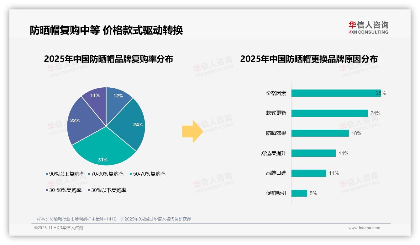 华信人咨询报告揭示：76%消费者偏好国产防晒帽品牌-2025年11月-防晒帽-38