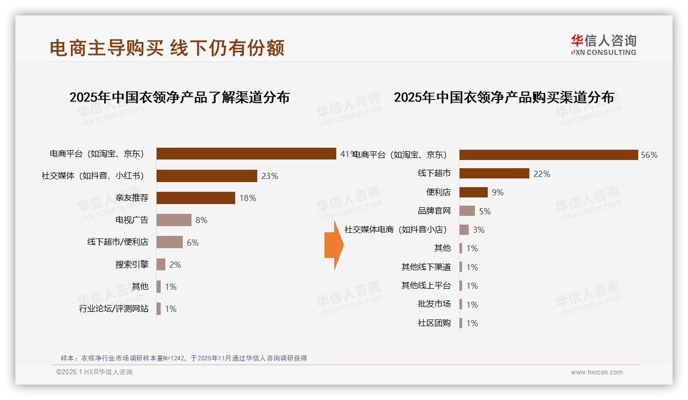 华信人咨询权威发布：56%电商比线下高两倍，衣领净品牌加速线上旗舰店布局-2026年1月-衣领净-38