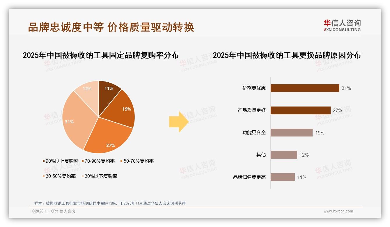 70%家庭主妇租房青年驱动被褥收纳工具销量，华信人咨询白皮书指出-2026年1月-被褥收纳工具-38