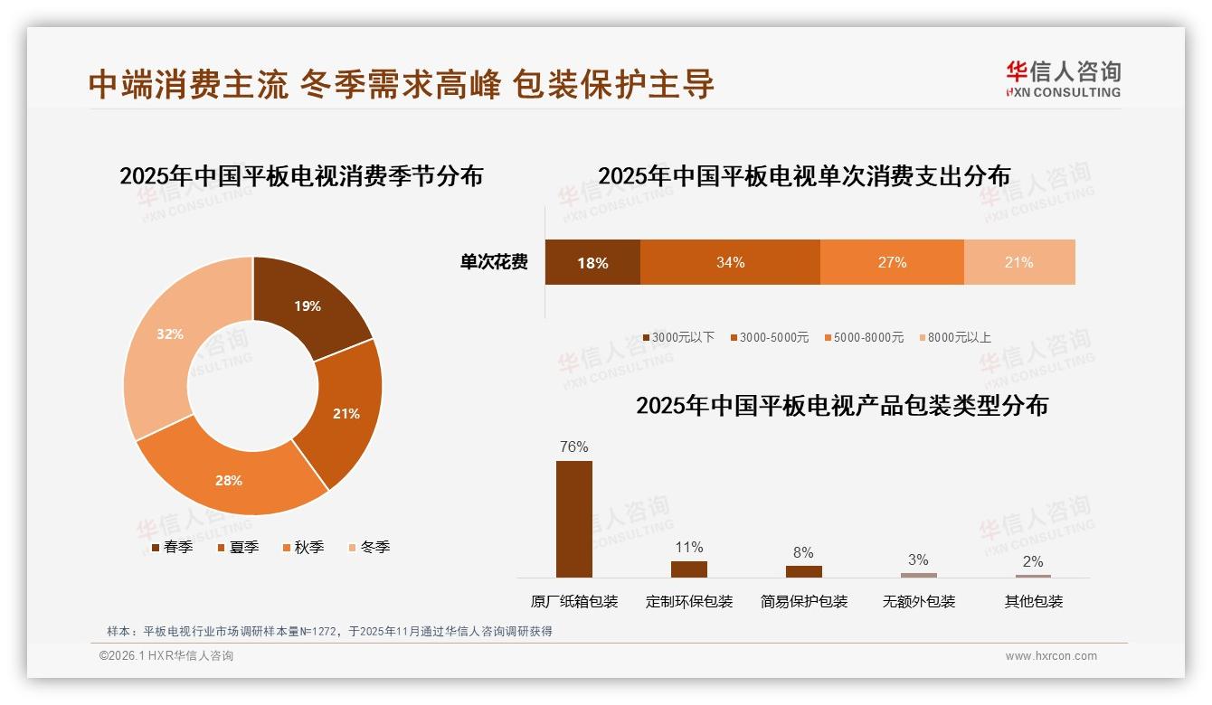 3000元平板电视占34%中端主流，华信人咨询白皮书指出升级空间-2026年1月-平板电视-38