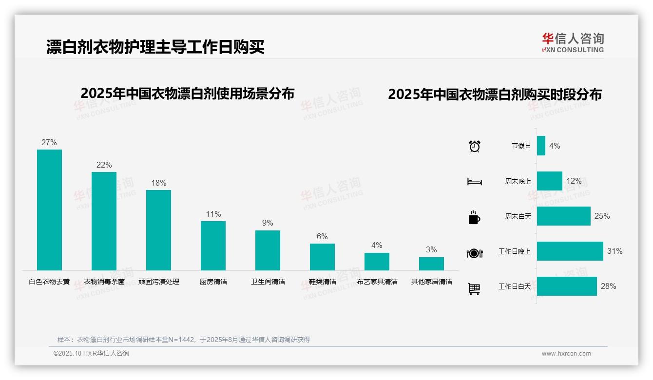 华信人咨询报告揭示：52%消费者选择塑料瓶装衣物漂白剂-2025年10月-衣物漂白剂-38