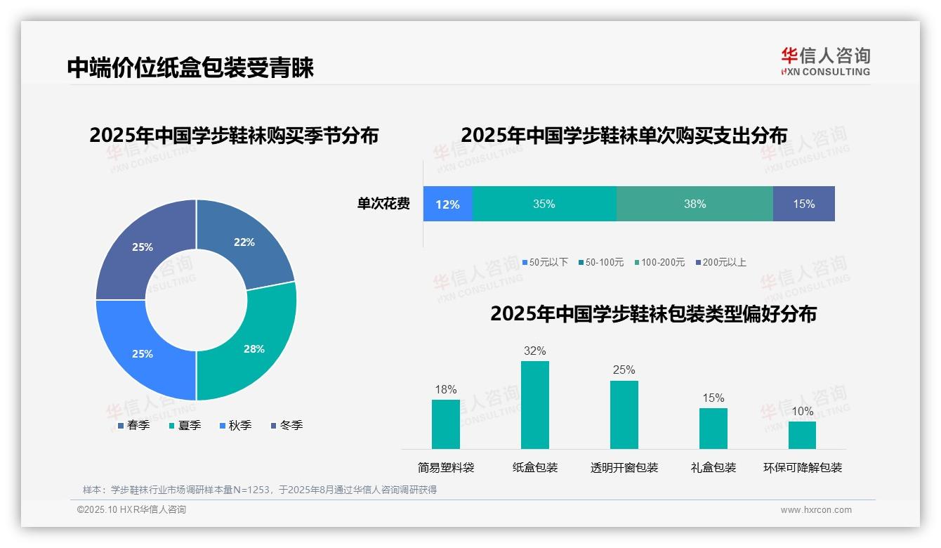 线上渠道占比50%主导购买——华信人咨询研究报告关键发现-2025年10月-学步鞋袜-38