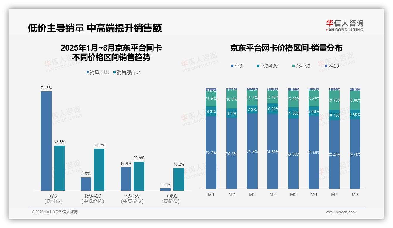行业风向：华信人咨询报告提出抖音平台96.5%网卡销量来自低价段-2025年10月-网卡-38