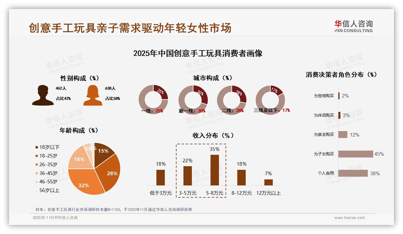 华信人咨询品类洞察：26到35岁女性家长占58%创意手工玩具亲子消费主力-2026年1月-创意手工玩具-38