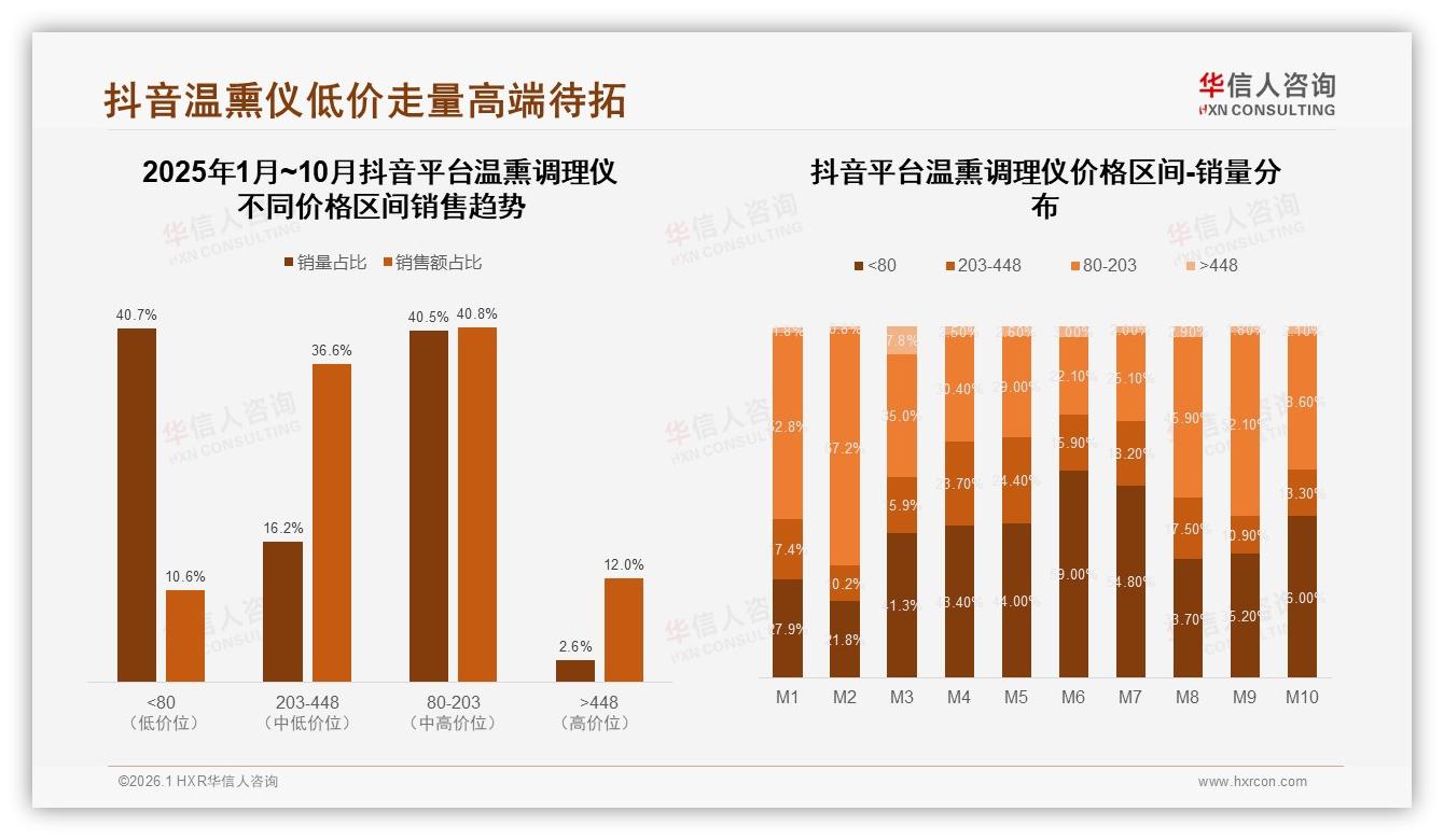 华信人咨询消费研究：天猫46%抖音38%温熏调理仪内容电商崛起-2026年1月-温熏调理仪-38