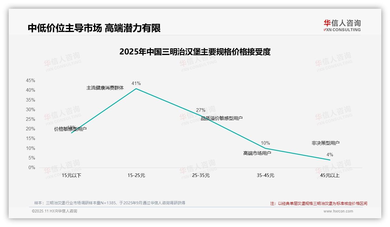 华信人咨询报告出炉，指出41%消费者偏好中低价位三明治汉堡-2025年11月-三明治汉堡-38