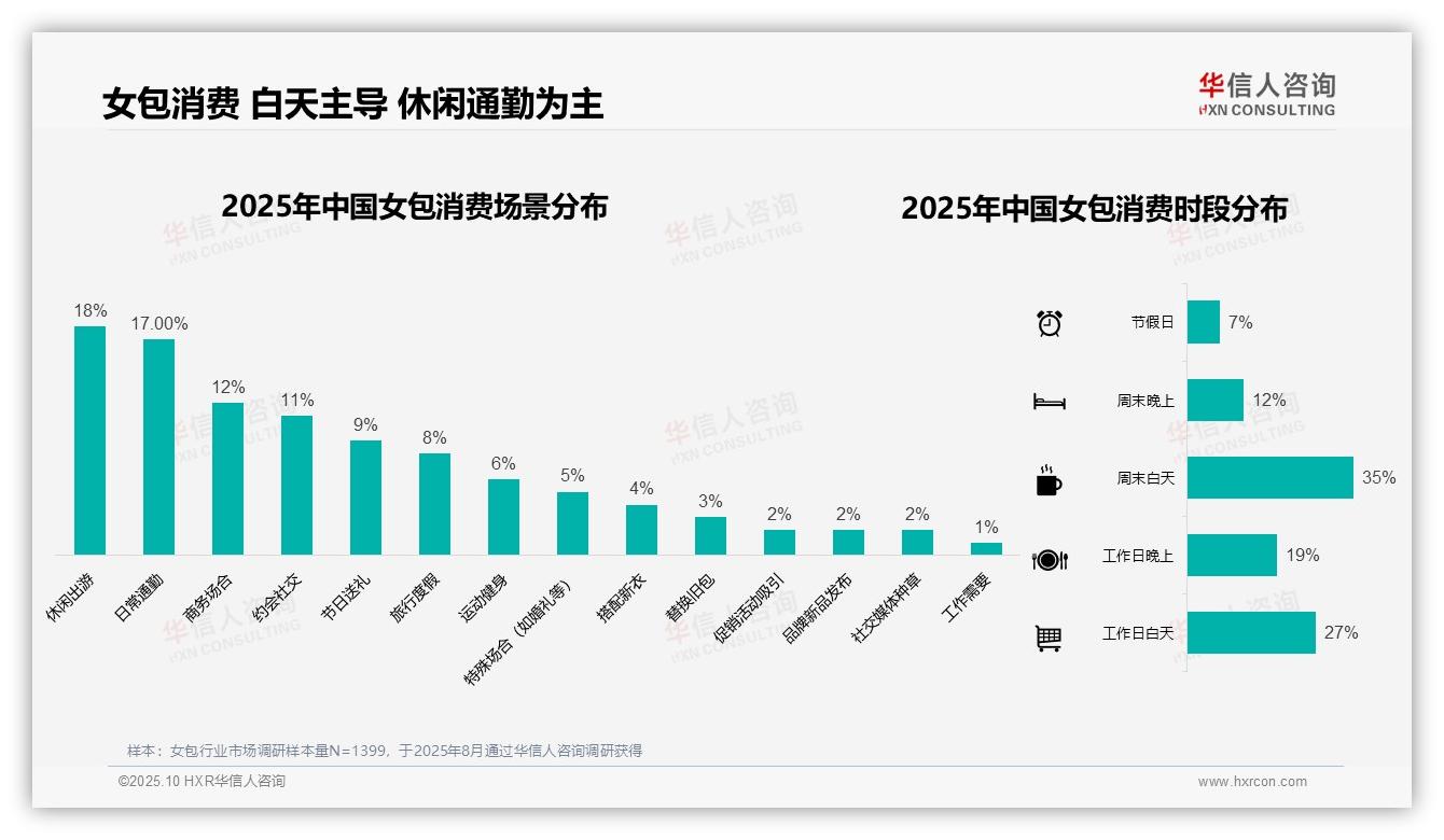 一文读懂62%女包消费者白天购物：华信人咨询报告精编-2025年10月-女包-38