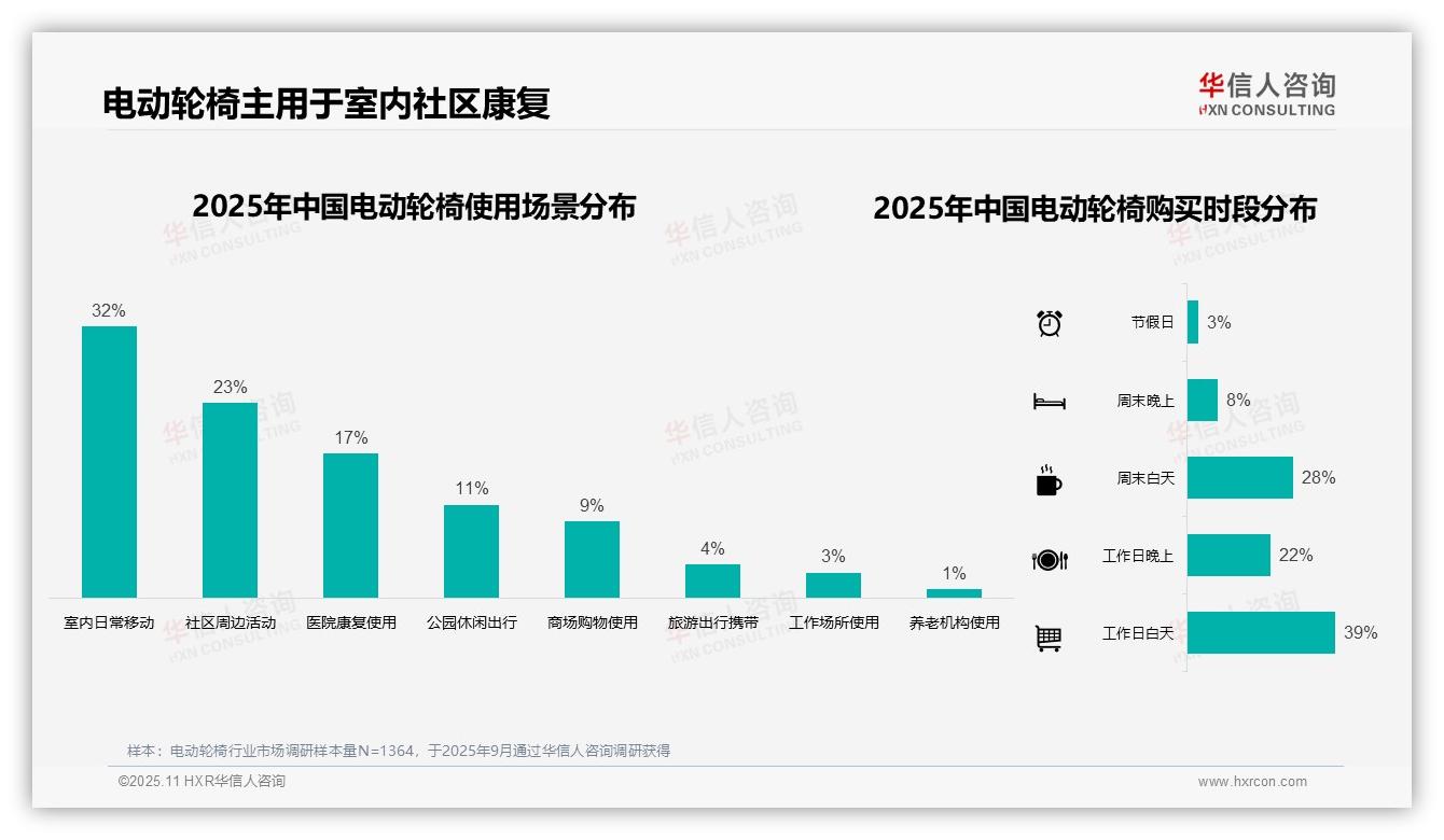 数据说话：华信人咨询报告指出33%电动轮椅消费集中在3000~5000元区间-2025年11月-电动轮椅-38