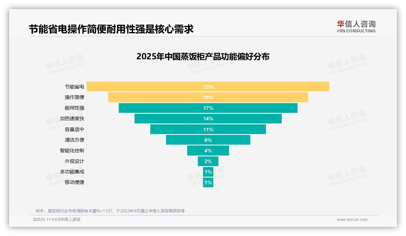 消费者最关注节能省电功能占比23%——华信人咨询数据解读-2025年11月-蒸饭柜-38