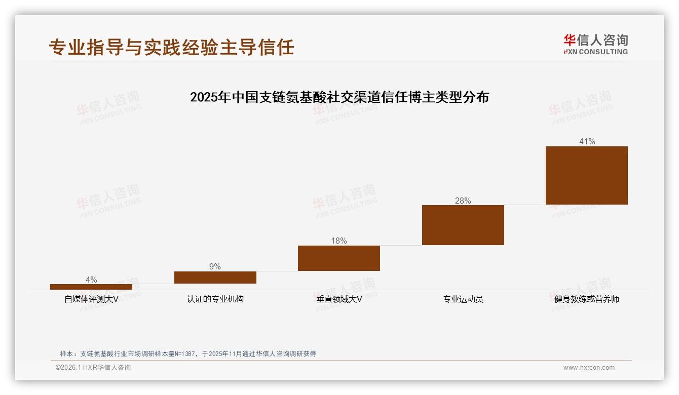 华信人咨询趋势雷达：纯BCAA38%偏好领先，混合功能产品22%紧随需求多元-2026年1月-支链氨基酸-38