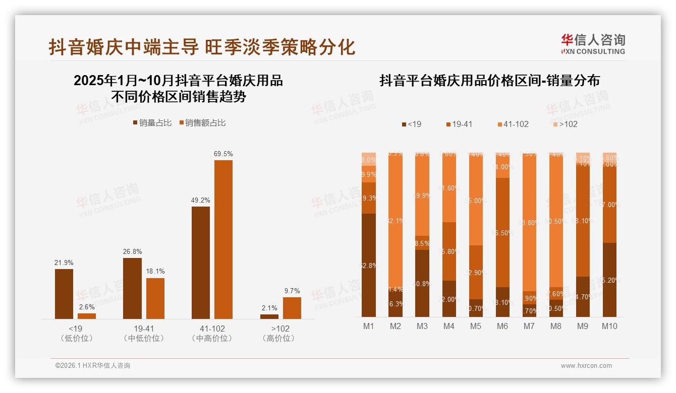 华信人咨询趋势雷达：67%消费者一次性购齐婚庆用品秋季占32%旺季-2026年1月-婚庆用品-38