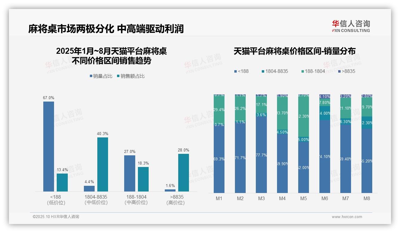 抖音麻将桌中高端产品3.3%销量贡献53.1%销售额——引自华信人咨询消费者调研报告-2025年10月-麻将桌-38