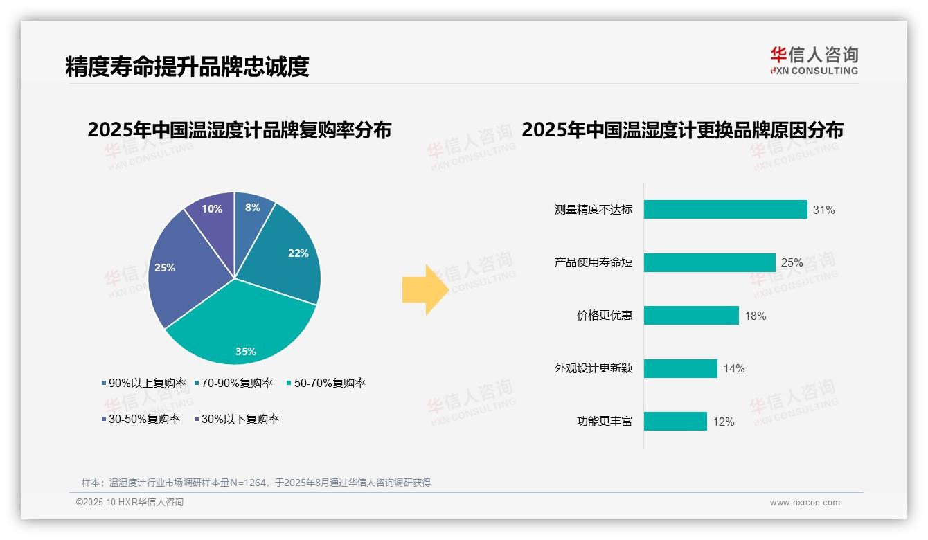 78%消费者选择国产品牌温湿度计——引自华信人咨询消费者调研报告-2025年10月-温湿度计-38