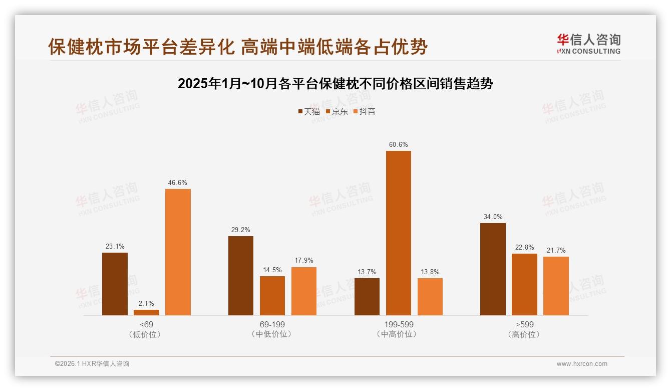 华信人咨询保健枕品类年报：价格上涨10%后42%仍购买品牌忠诚度高-2026年1月-保健枕-38