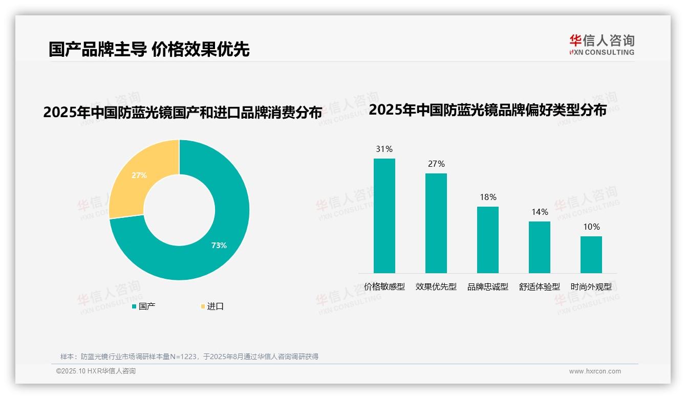 行业风向：华信人咨询报告提出国产品牌消费占比73%领跑防蓝光镜市场-2025年10月-防蓝光镜-38