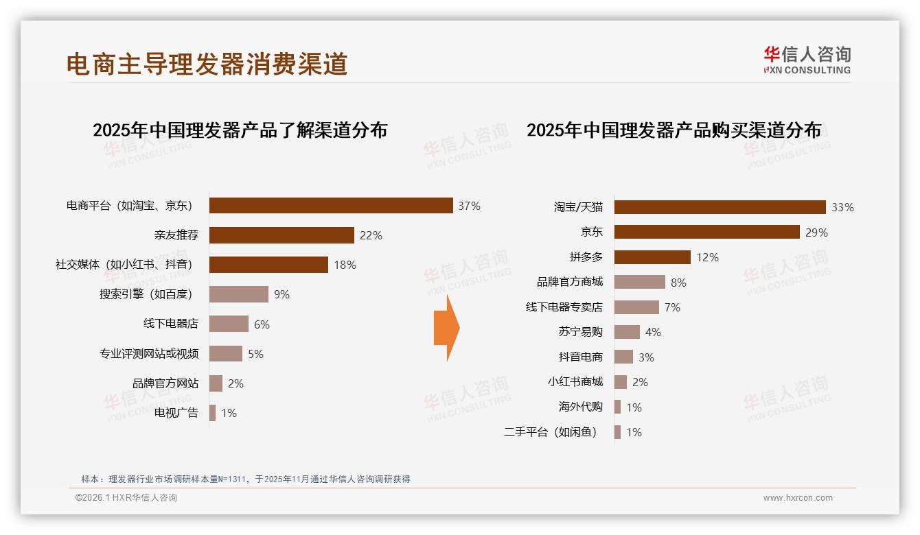 京东天猫占62%渠道，华信人咨询理发器品类年报：线上62%江山已定-2026年1月-理发器-38