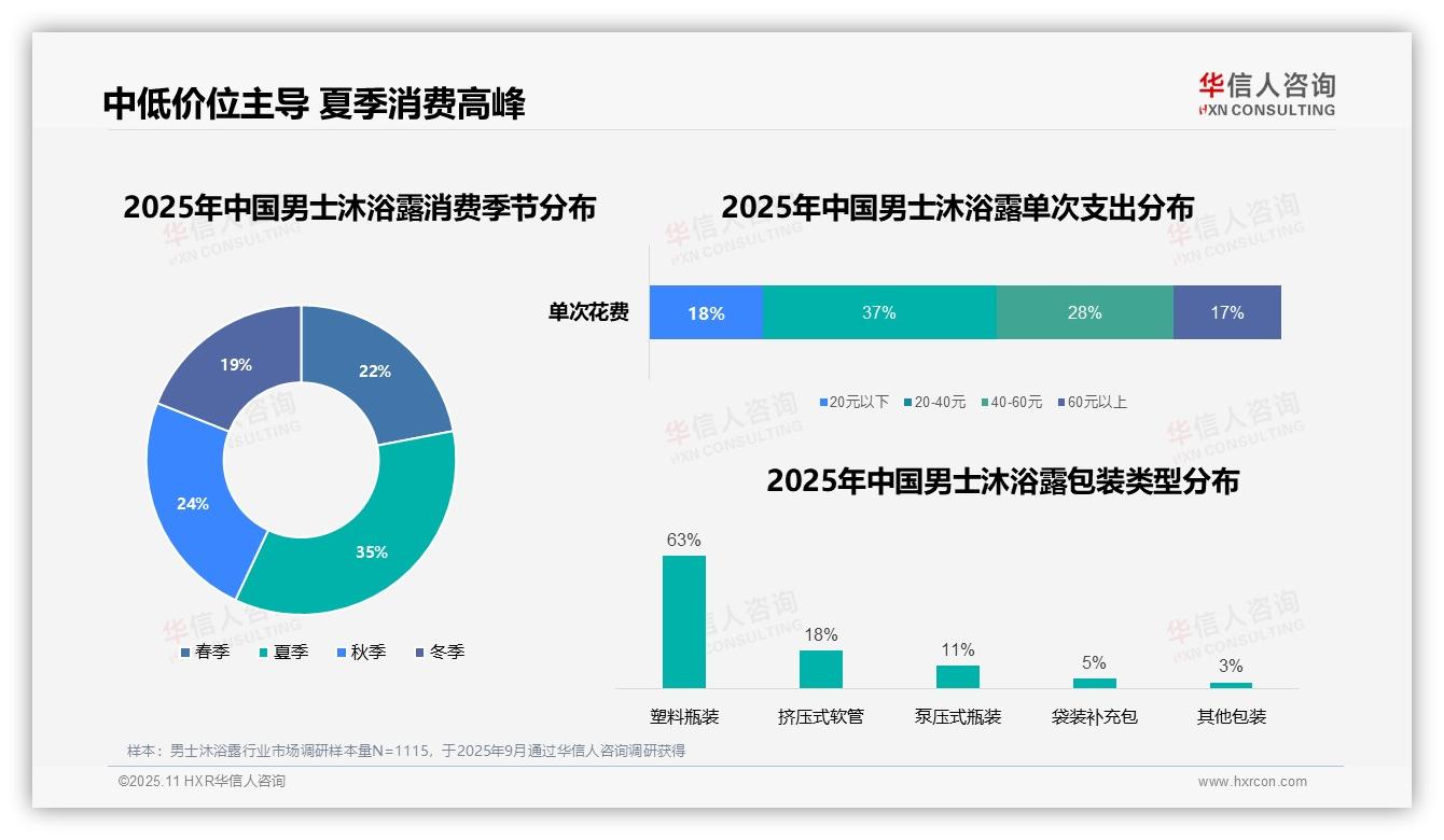 63%消费者选择塑料瓶包装——华信人咨询白皮书核心观点-2025年11月-男士沐浴露-38