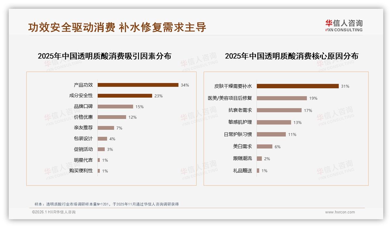 保湿补水38%需求占绝对主流华信人咨询白皮书指出：透明质酸功效竞争回归基础-2026年1月-透明质酸-38