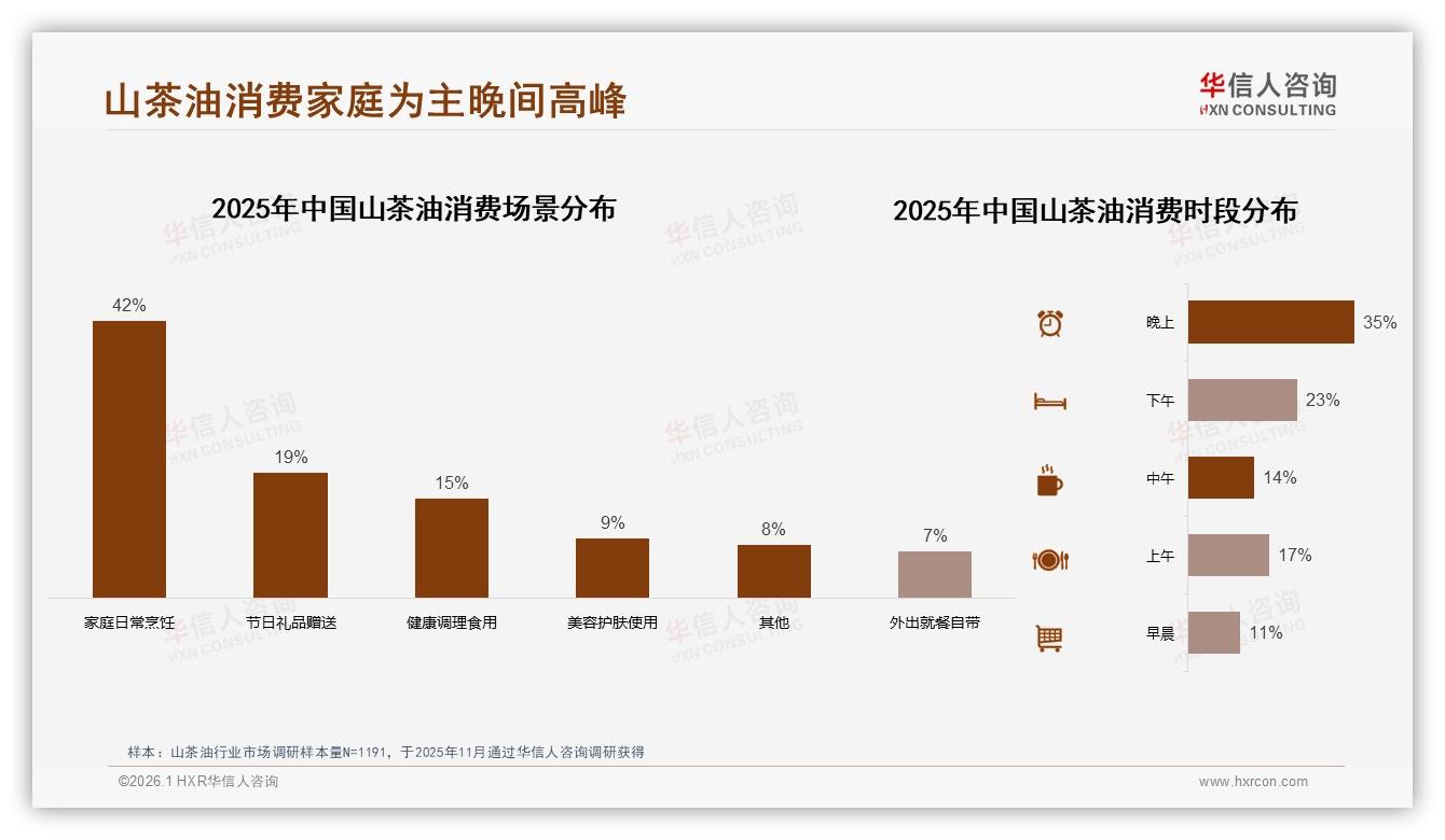 26至45岁占比59%山茶油中青年家庭场景撬动复购新蓝海——华信人咨询山茶油白皮书指出-2026年1月-山茶油-38
