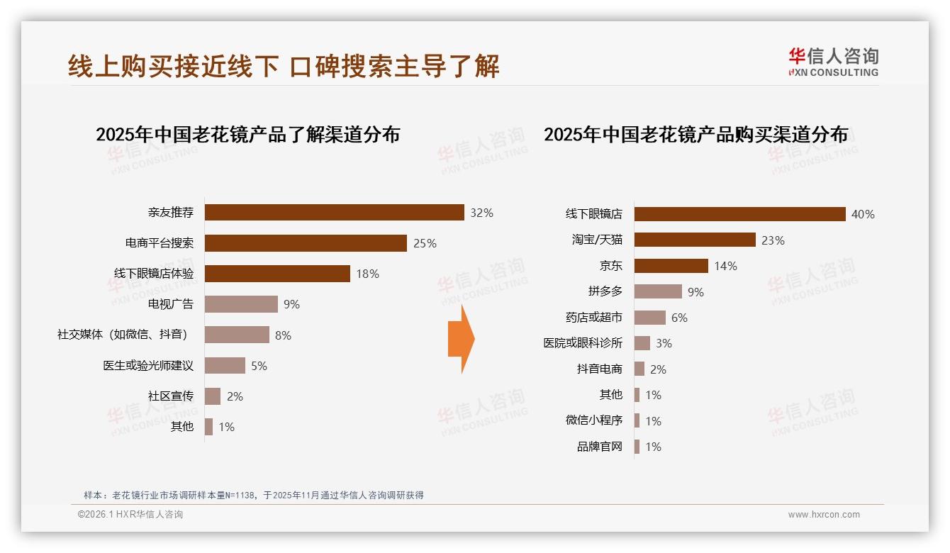 老花镜退货体验满意度仅52%，华信人咨询年度复盘喊修最后一公里-2026年1月-老花镜-38