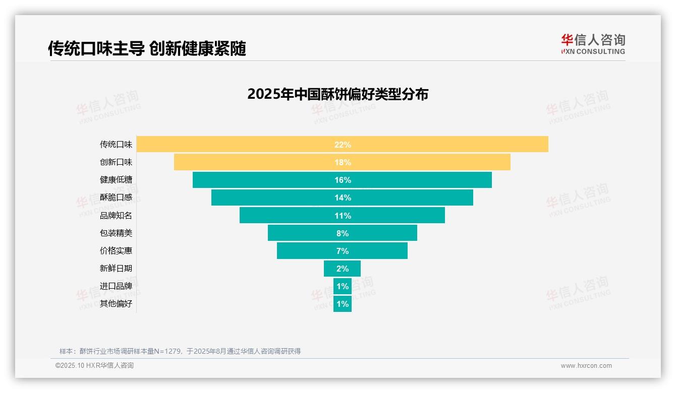 官方数据：华信人咨询报告显示口感味道27%引领酥饼消费选择-2025年10月-酥饼-38
