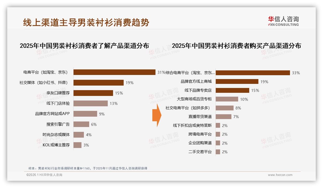 社交平台31%信息触达男装衬衫消费者，真实体验内容26%最吸粉——华信人咨询数据洞察-2026年1月-男装衬衫-38