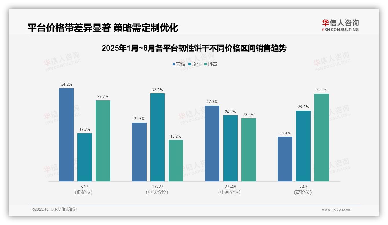低价韧性饼干销量占比58.9%——华信人咨询白皮书核心观点-2025年10月-韧性饼干-38