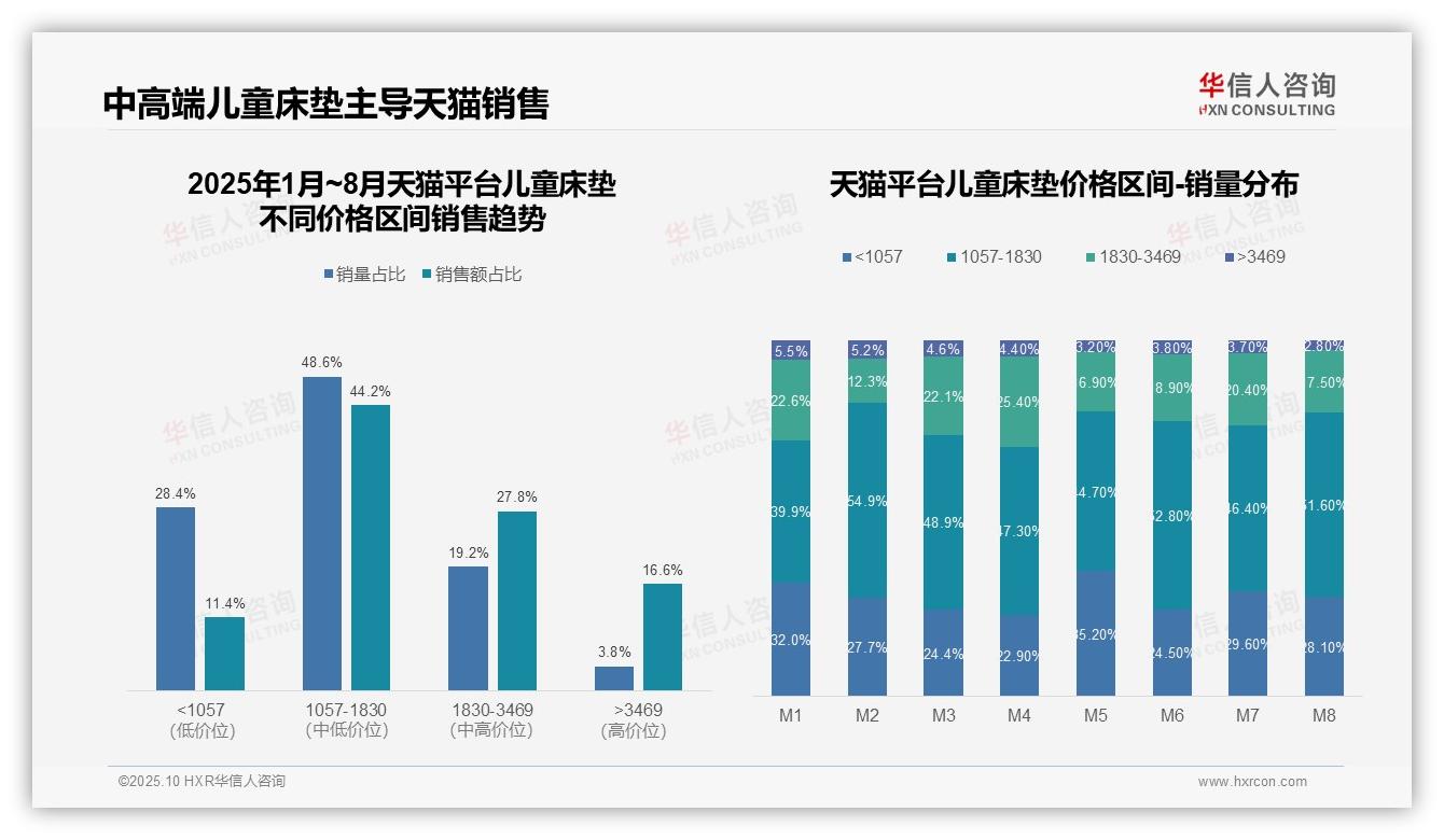 京东高端儿童床垫市场占比27.1%，华信人咨询报告给出权威数据-2025年10月-儿童床垫-38
