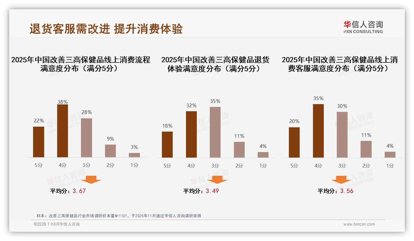国产品牌68%主导改善三高保健品市场，功效安全型需求63%——华信人咨询改善三高保健品品类年报：主标题-2026年1月-改善三高保健品-38