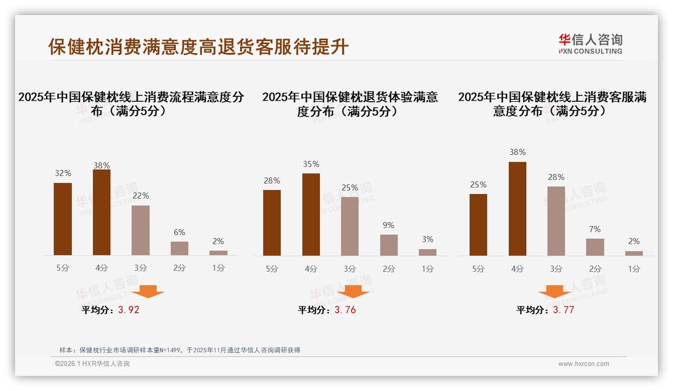 华信人咨询保健枕趋势报告：41%首购用户复购仅28%流失隐患大-2026年1月-保健枕-38