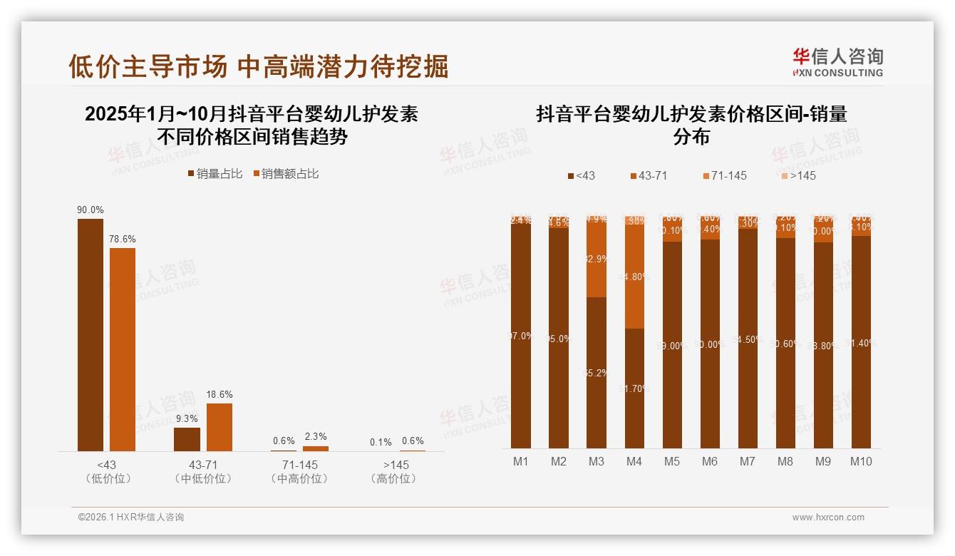 华信人咨询趋势雷达：抖音72%销售额领跑婴幼儿护发素线上渠道-2026年1月-婴幼儿护发素-38