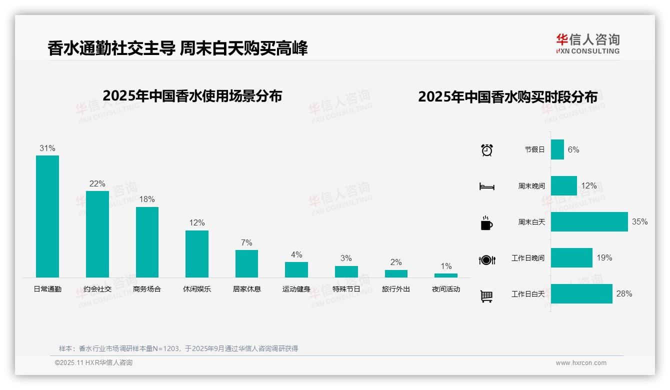 41%香水消费者首选电商平台——华信人咨询最新报告证实-2025年11月-香水-38