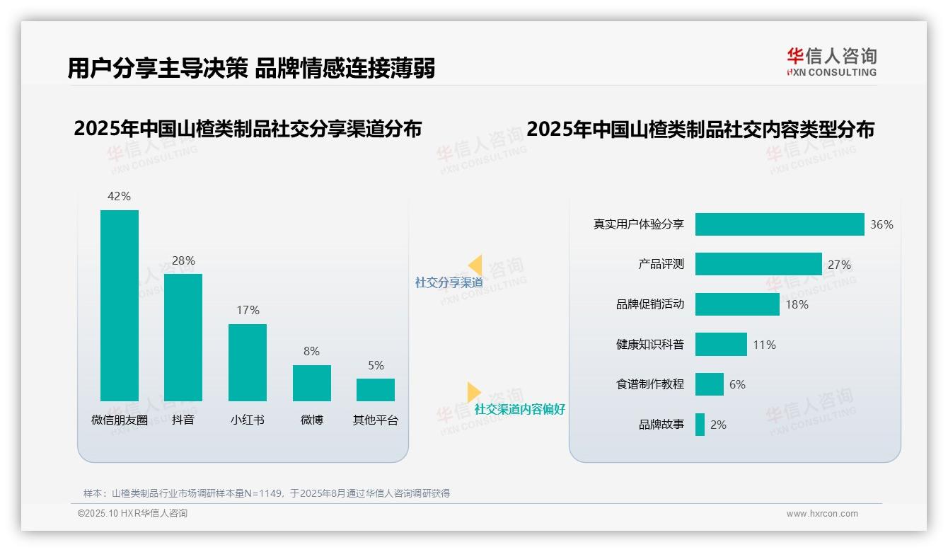 华信人咨询发布专项报告：42%消费者社交分享首选朋友圈-2025年10月-山楂类制品-38