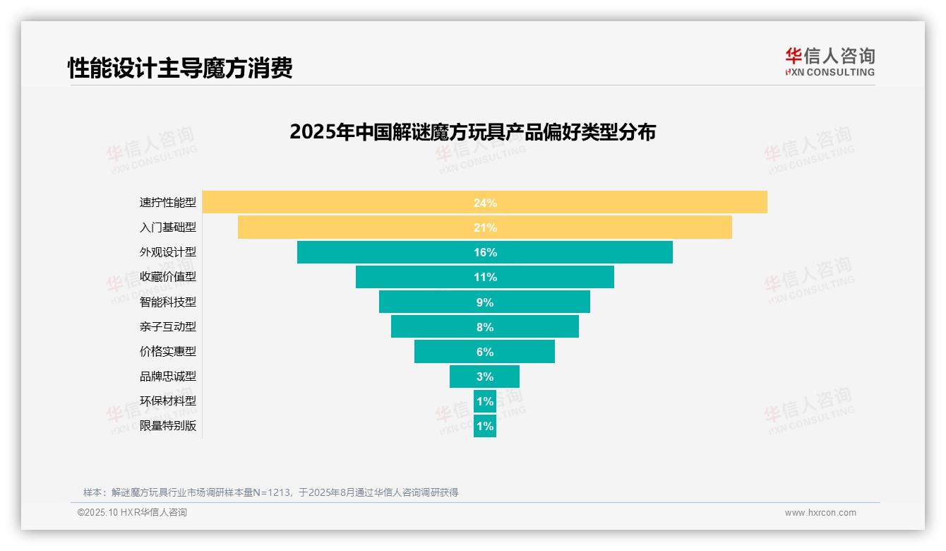 转动顺滑度吸引25消费者——华信人咨询白皮书核心观点-2025年10月-解谜魔方玩具-38