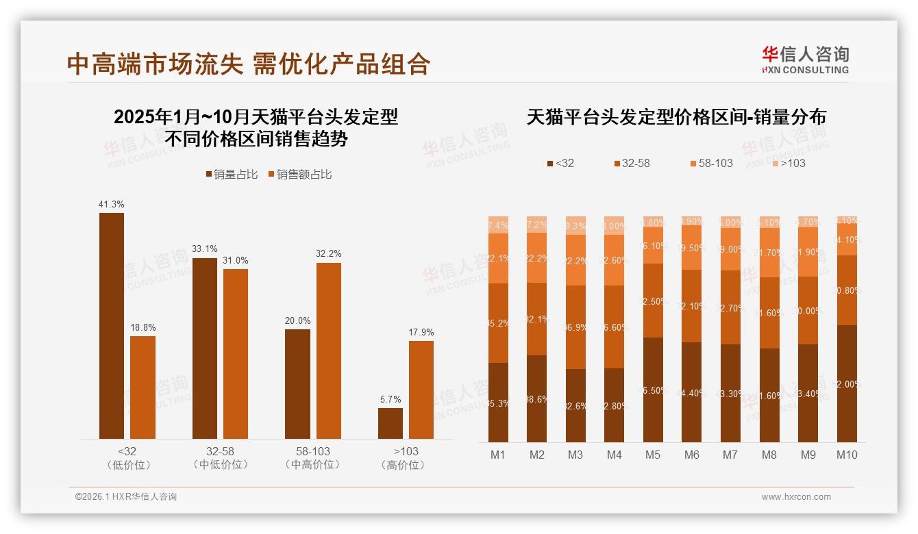头发定型中端价位38%价格接受度锁定20到40元黄金带——华信人咨询白皮书指出-2026年1月-头发定型-38