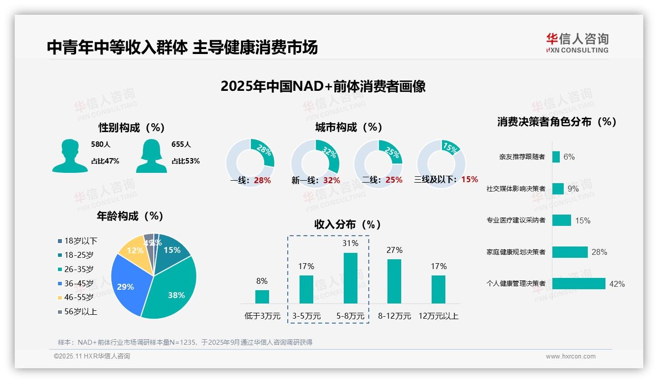 70%消费者因健康管理选择NAD+前体——华信人咨询独家报告-2025年11月-NAD+前体-38