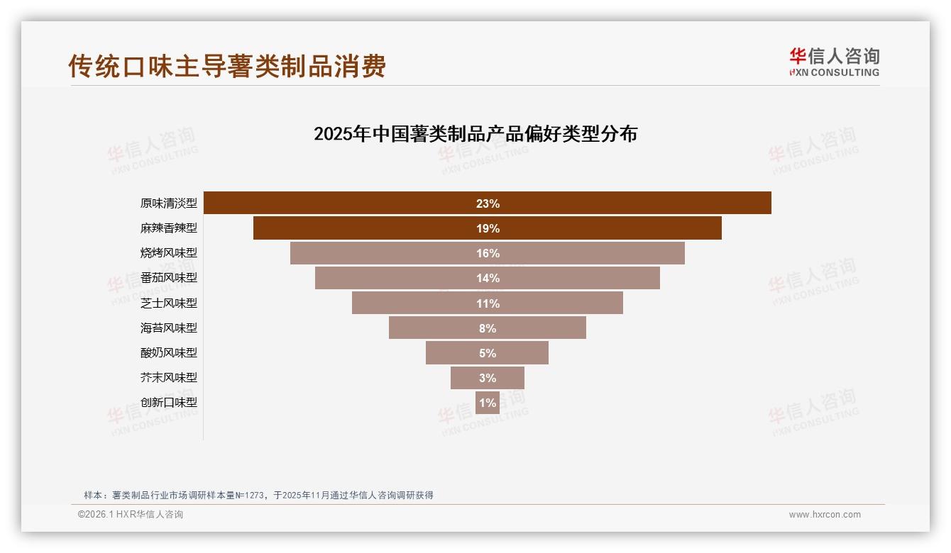 华信人咨询权威发布：26到35岁占比31%人群撑起的薯类制品市场，抓住他们才能赢-2026年1月-薯类制品-38