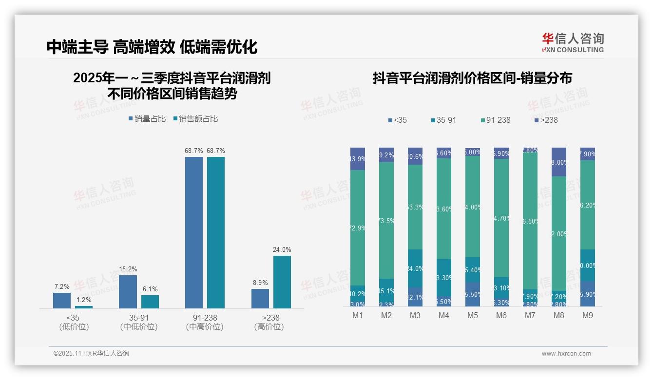 行业风向：华信人咨询报告提出抖音润滑剂销售68.7%来自中高端区间-2025年11月-润滑剂-38