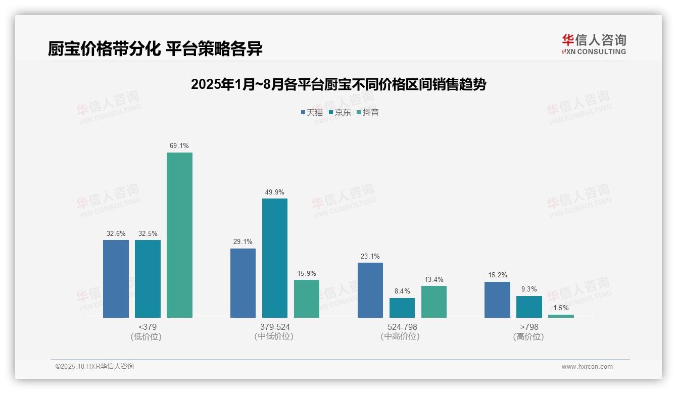 抖音厨宝低价产品占比69.1%——华信人咨询研究报告关键发现-2025年10月-厨宝-38