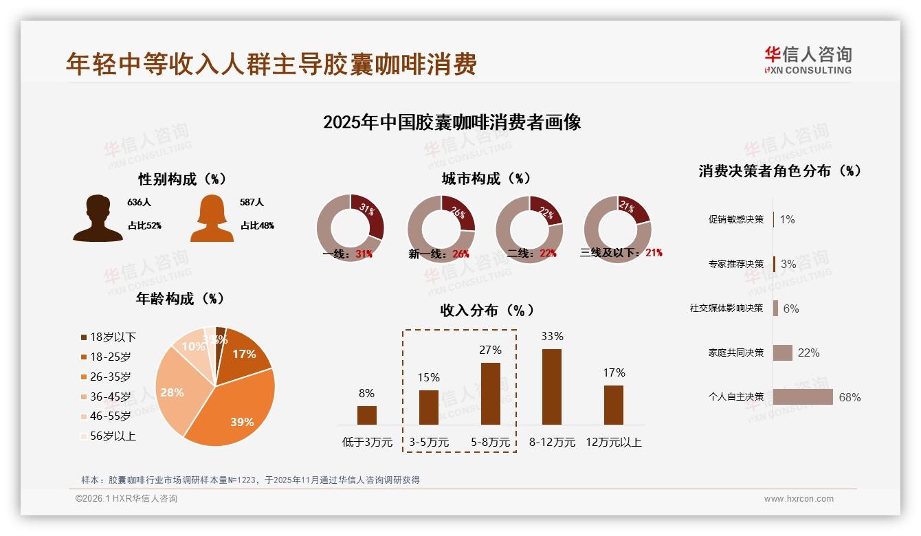 华信人咨询数据洞察：26~35岁职场人占39%驱动胶囊咖啡高频消费-2026年1月-胶囊咖啡-38