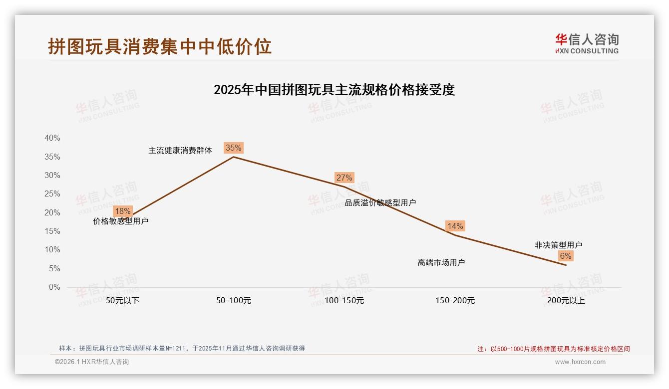 华信人咨询独家披露：54%消费者愿推荐拼图玩具，28%嫌价格偏高成最大障碍-2026年1月-拼图玩具-38