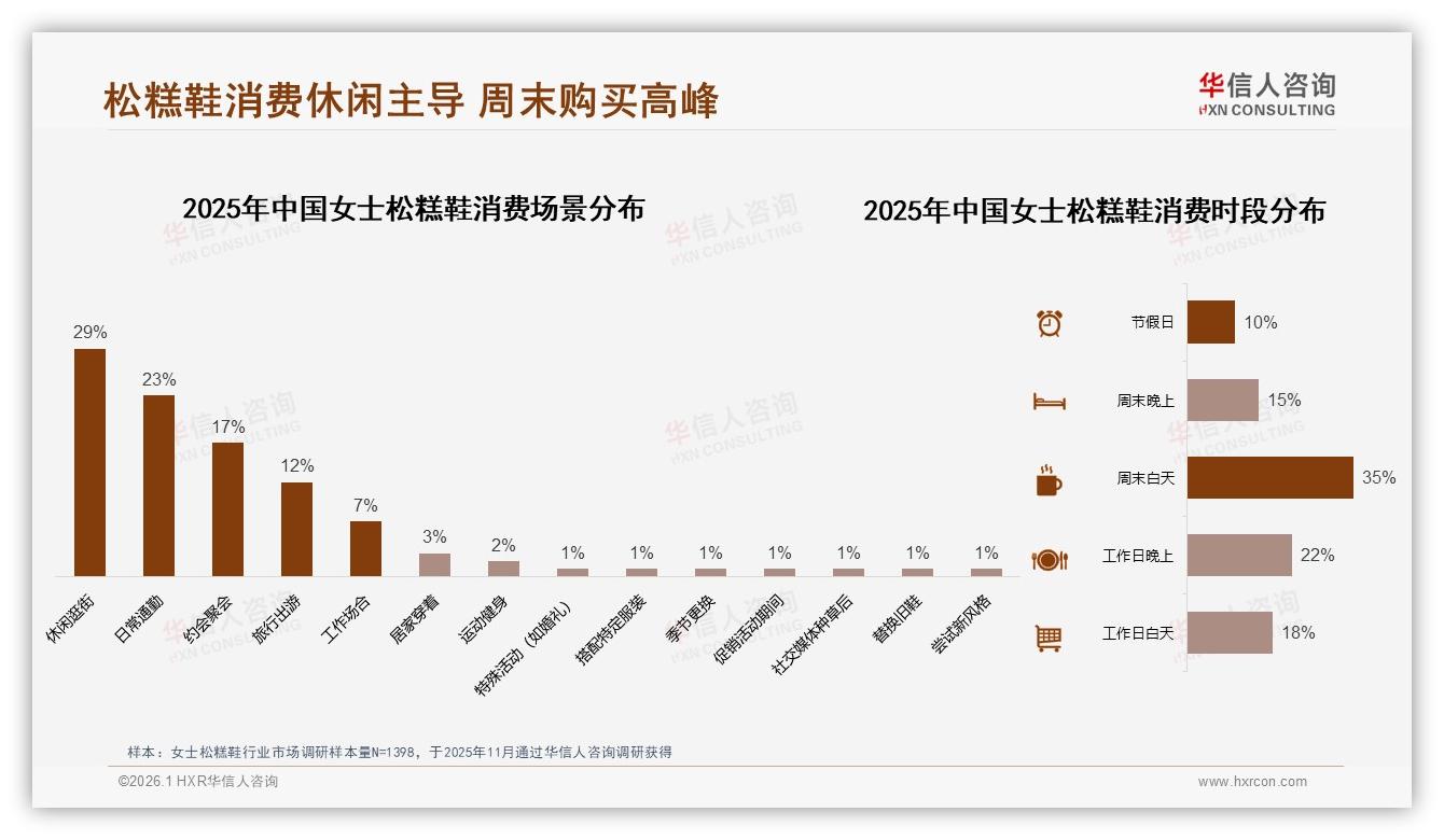 周末白天35%购买高峰，女士松糕鞋休闲场景营销窗口——华信人咨询消费研究-2026年1月-女士松糕鞋-38
