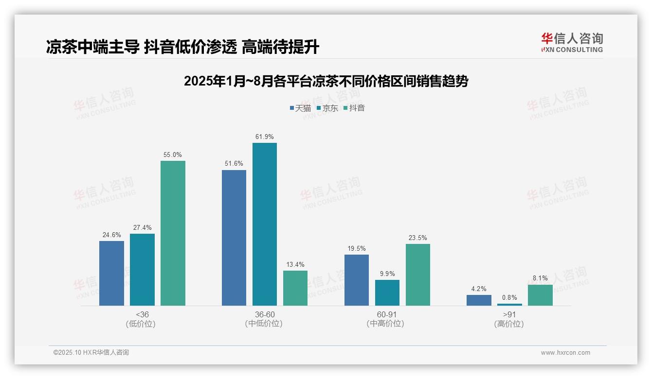 61.9%凉茶销售额来自中端价格带——华信人咨询报告深度解析-2025年10月-凉茶-38