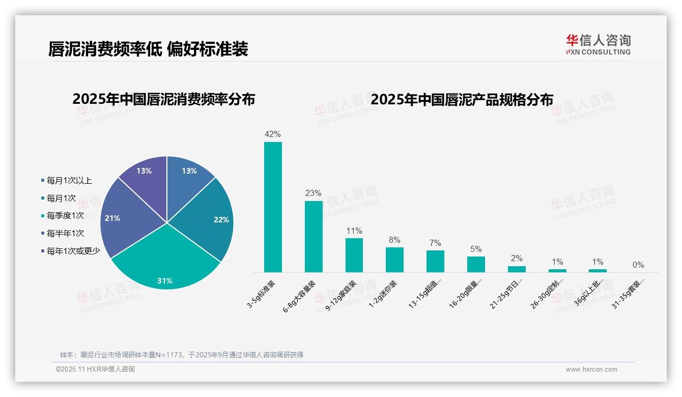 一文读懂88%唇泥消费者为女性：华信人咨询报告精编-2025年11月-唇泥-38