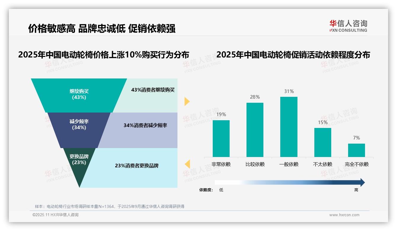电动轮椅价格上涨10%仅43%消费者坚持购买，华信人咨询报告完整数据已发布-2025年11月-电动轮椅-38