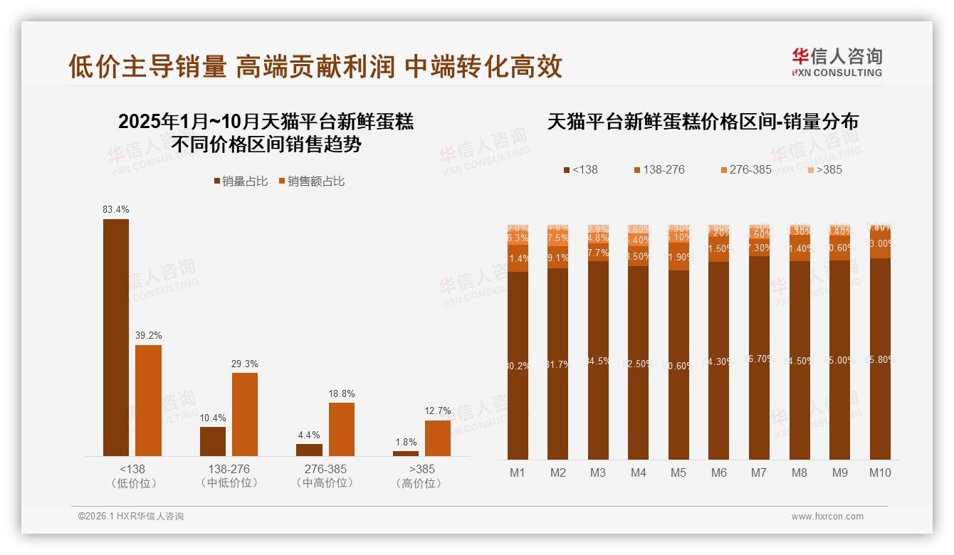 华信人咨询权威发布：26~35岁女性占58%新鲜蛋糕消费，下沉市场成增量蓝海-2026年1月-新鲜蛋糕-38