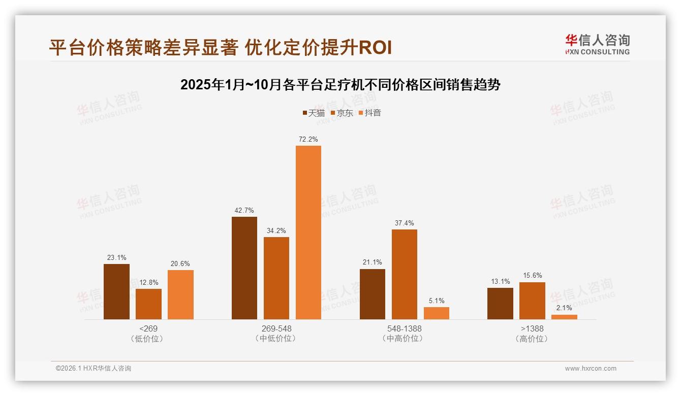 抖音足疗机72%集中269~548元，内容电商低价爆发潜力大——华信人咨询热点快读-2026年1月-足疗机-38